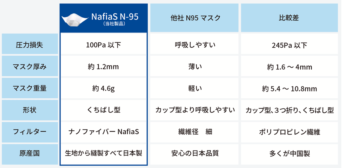 nafias ナフィアス　N95マスク　30枚入（個包装）日本製