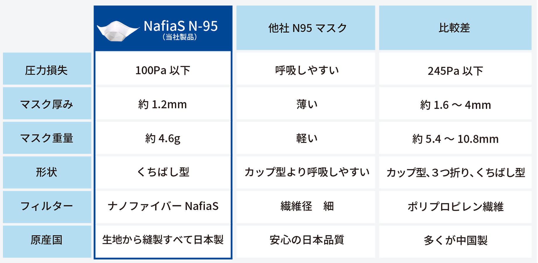 ナフィアスNafiaS®N95マスク（ナフィアス採用N95マスク）30枚入 – 新生